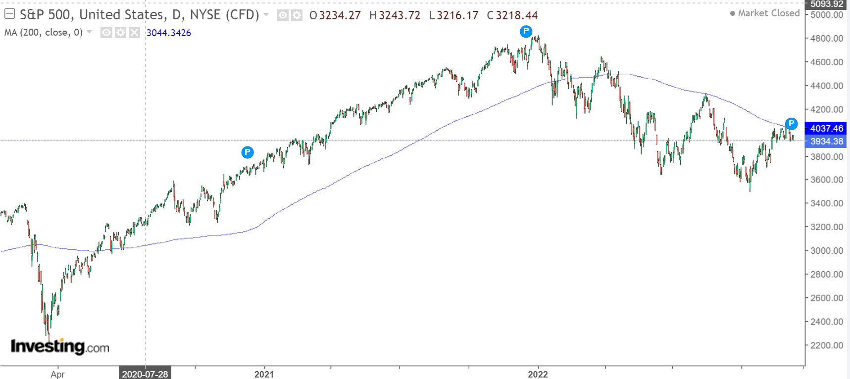 S&P500 and 200-day moving average