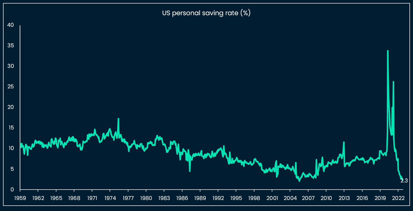 US personal saving rate at historical low