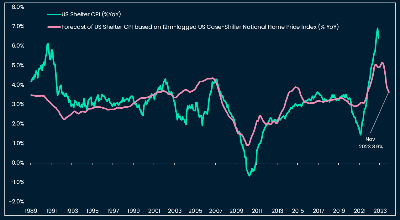 Forecast of US Shelter CPI based on 12m-lagged US Case-Shiller National Home Price Index (Nansen analysis, r-square 40%)