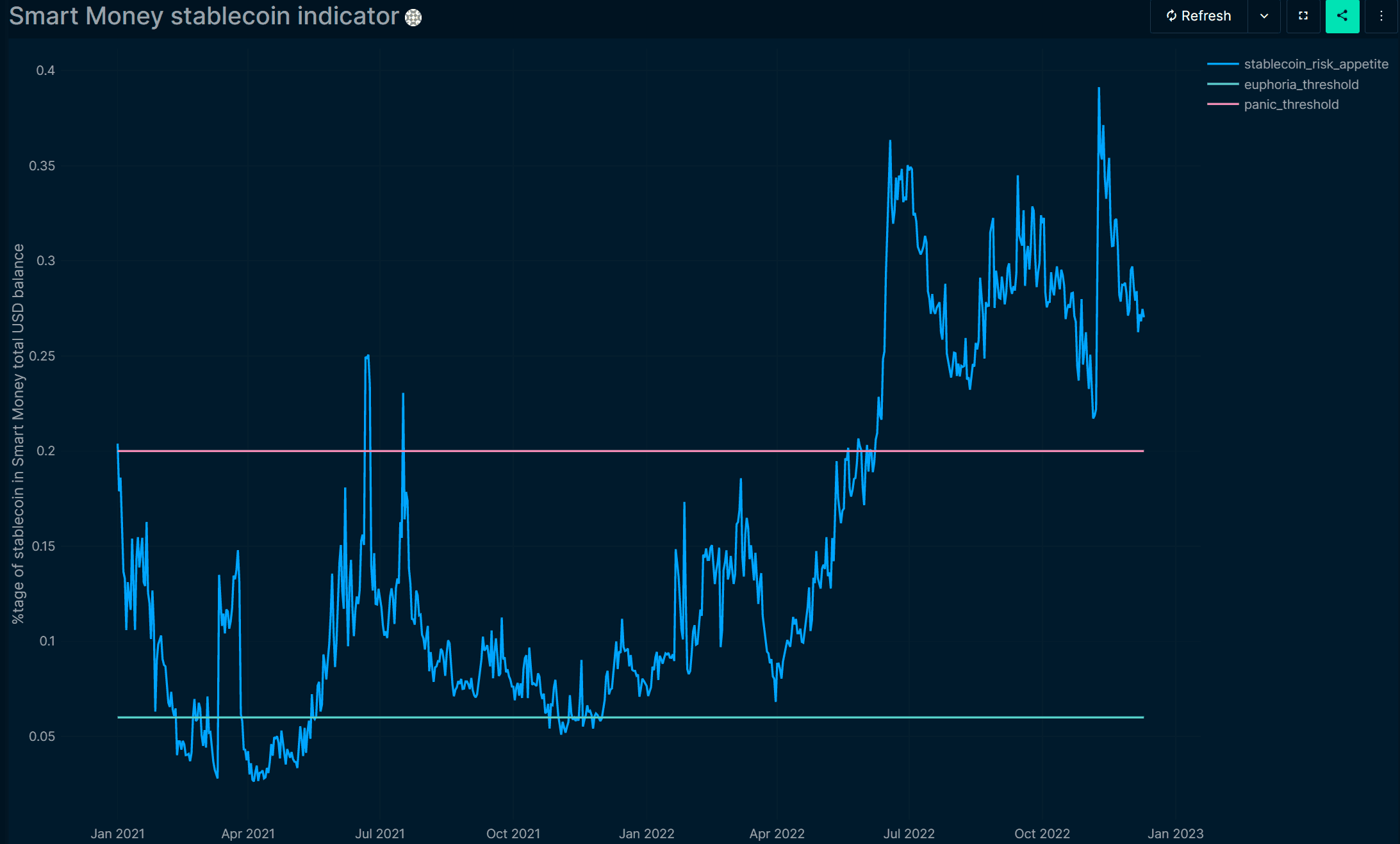 Nansen Stablecoin Indicator