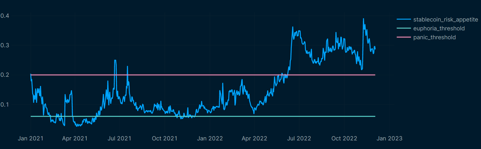 Nansen Smart Money Stable Coin Indicator (Source: Nansen analysis; share of stable coins of total USD balance in labelled “smart-money “wallets”, last data point 4 Dec. 2022)