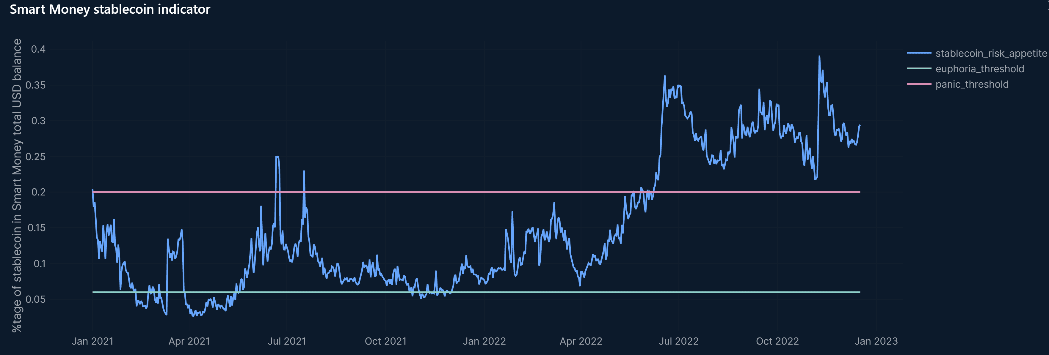 Nansen stablecoin indictor