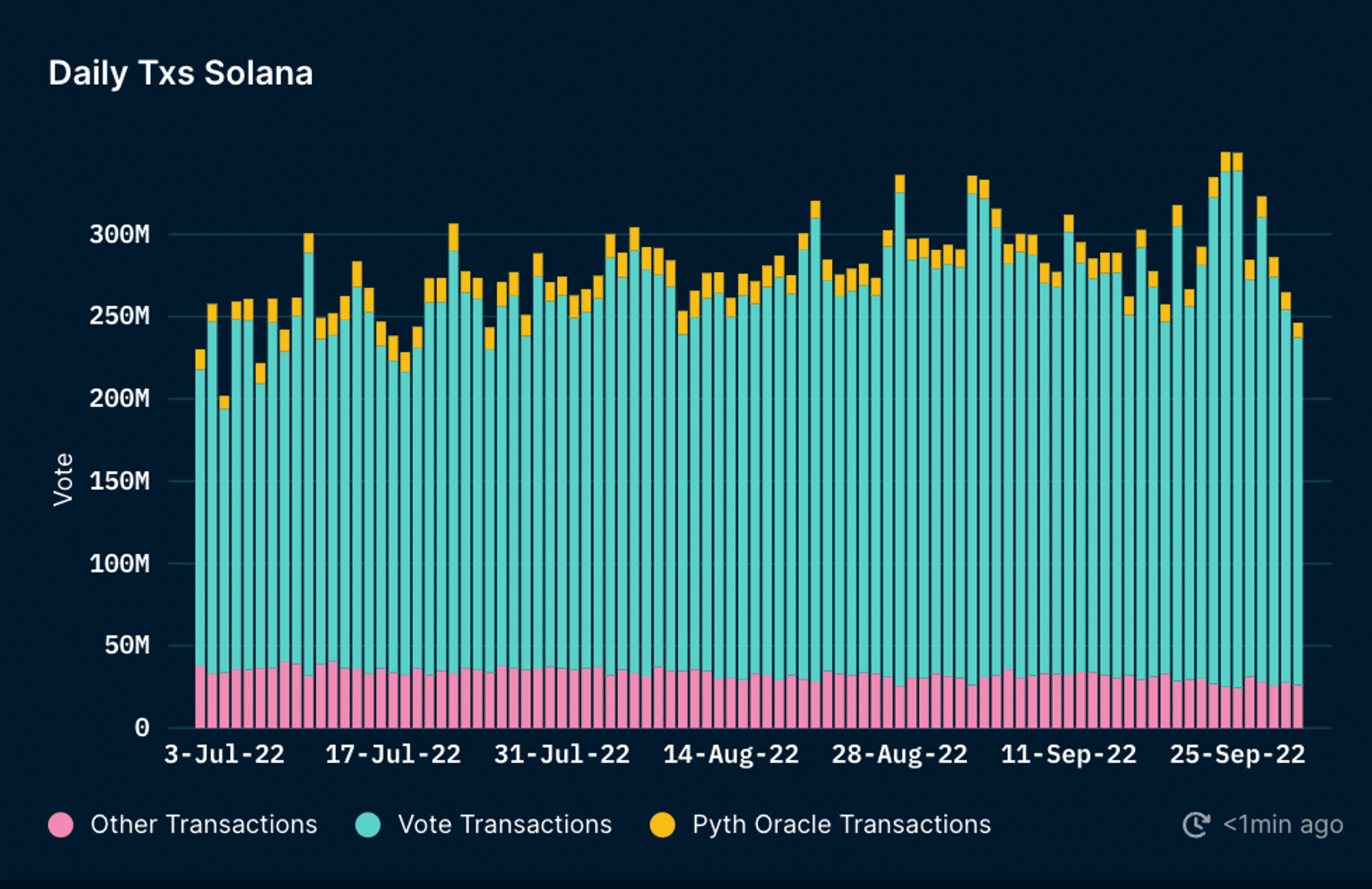 Daily Transactions on Solana