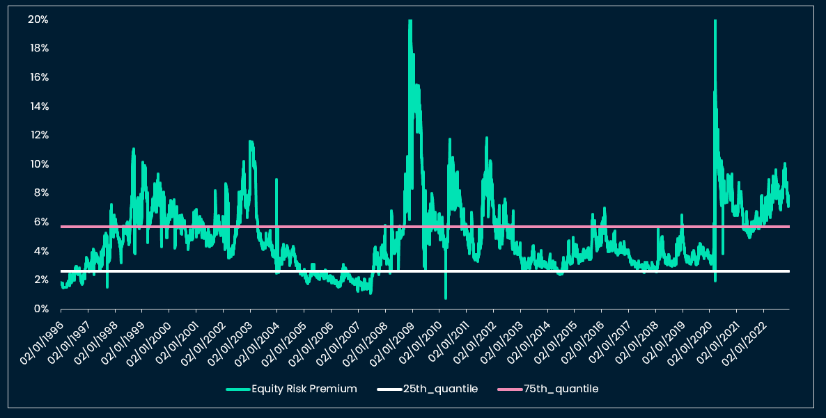 Nansen S&P500 risk premium based on option volatility