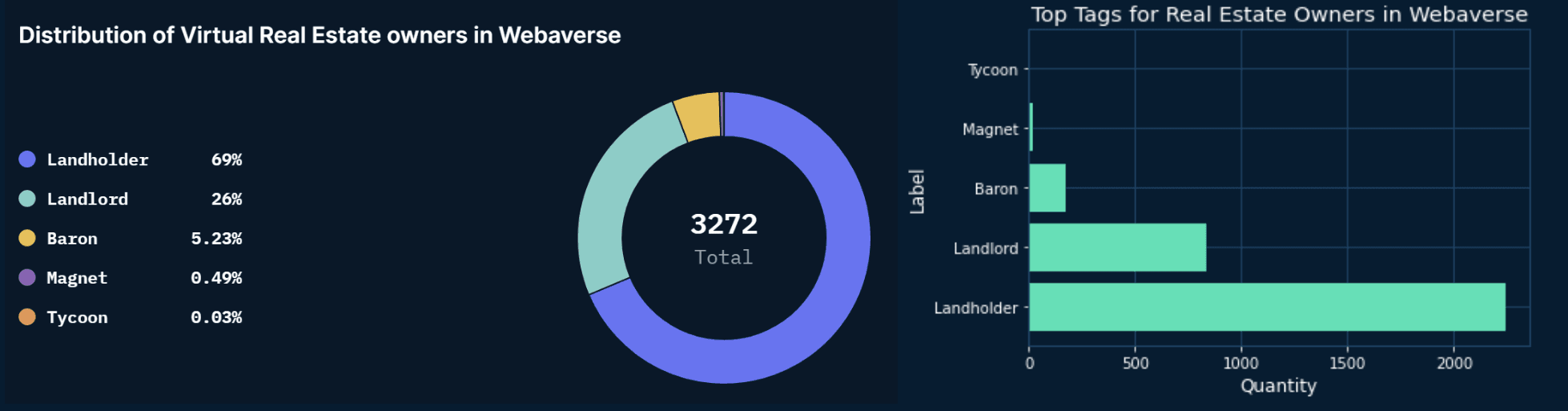 Distribution of Virtual Real Estate owners for Webaverse, Source: Nansen Query