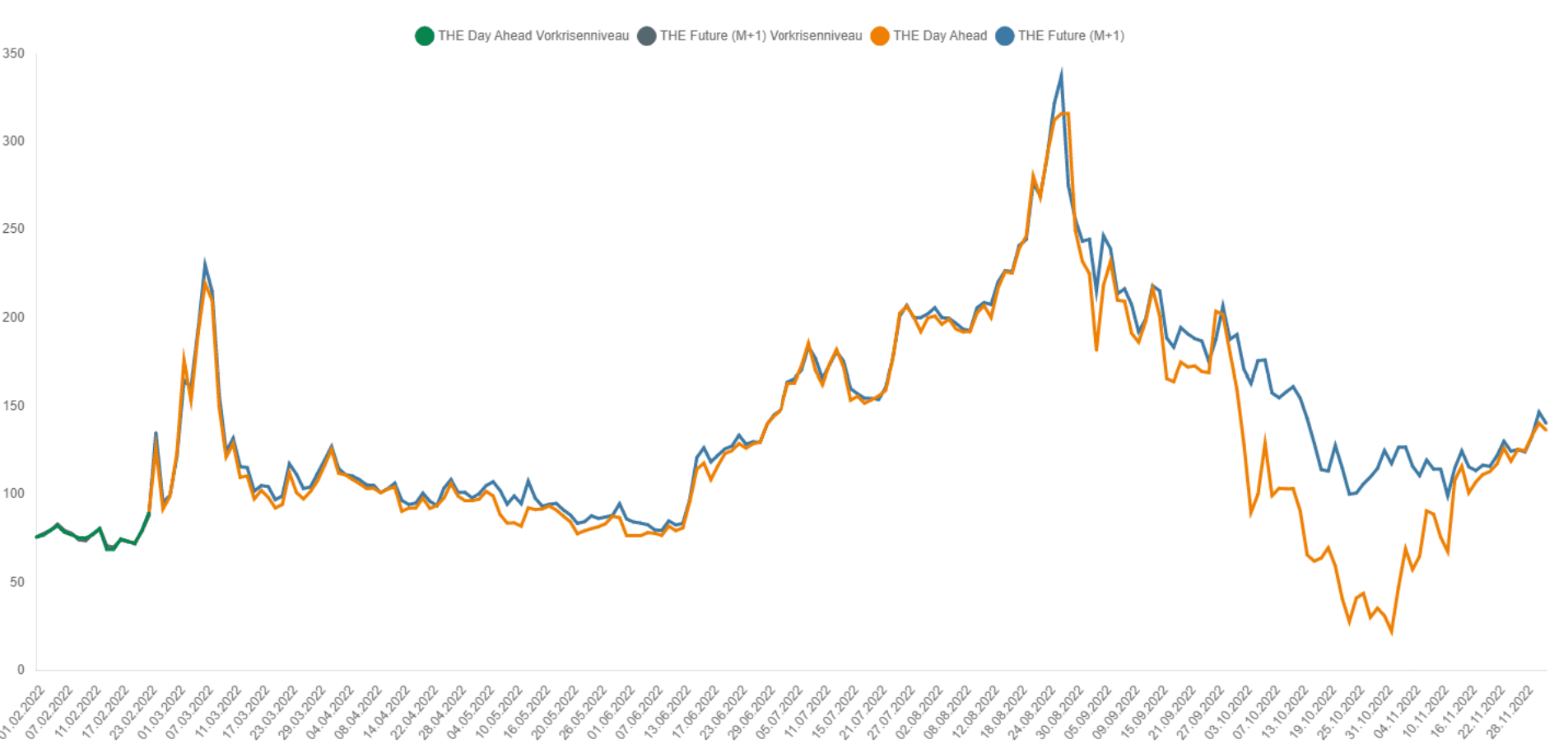 Germany wholesale gas prices (€/MWh)