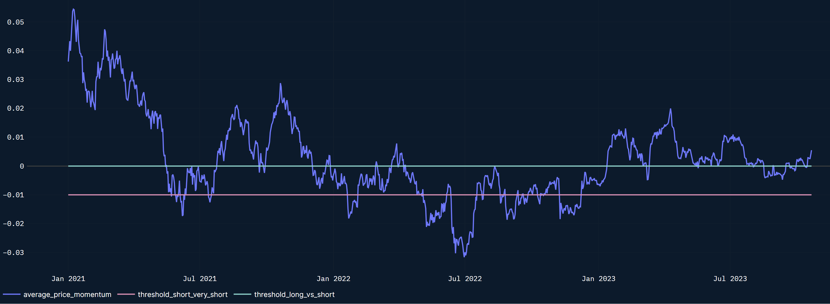 BTC price momentum risk-on since Oct. 16, 2023