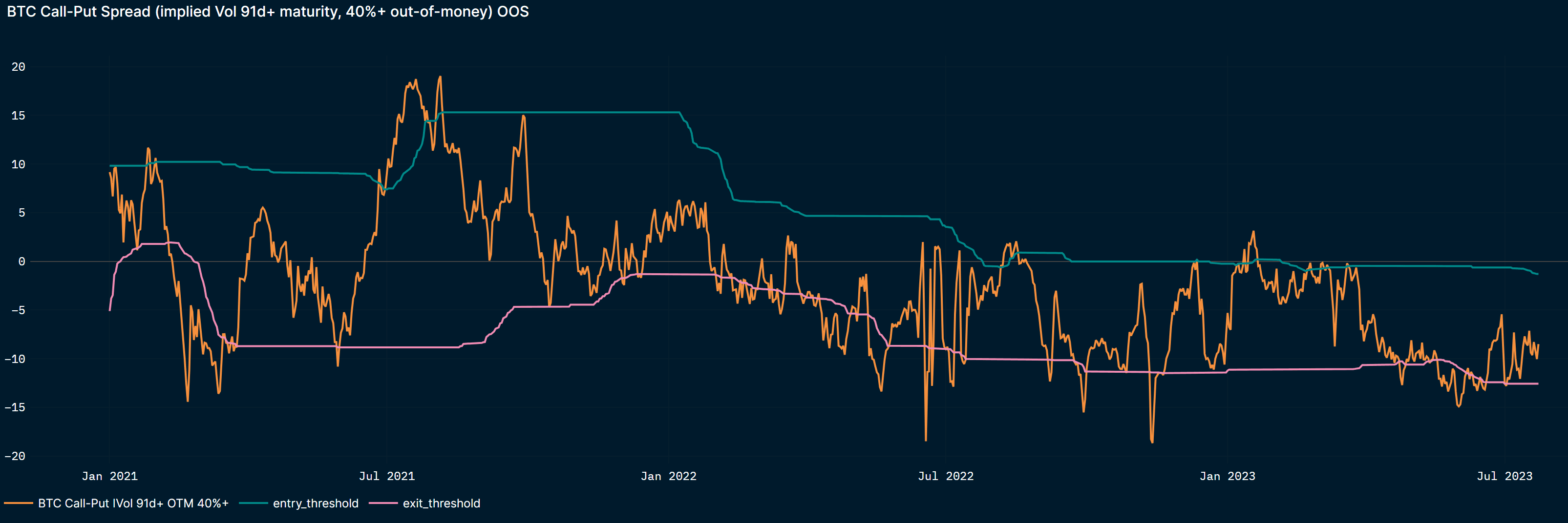 BTC Call-Put spread: Cautious crypto since April 2023