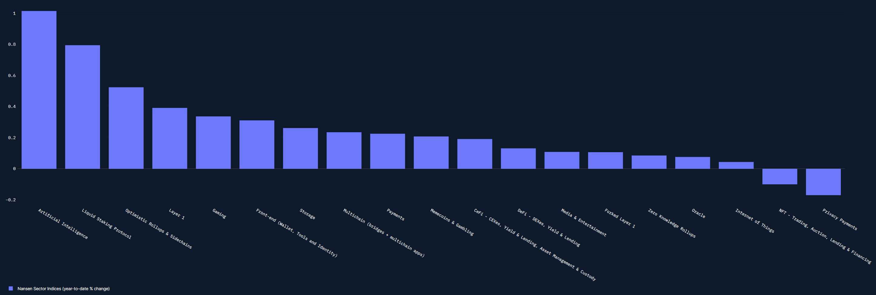 Crypto year-to-date price performance by sector: AI, Liquid Staking, Optimistic rollups in the lead