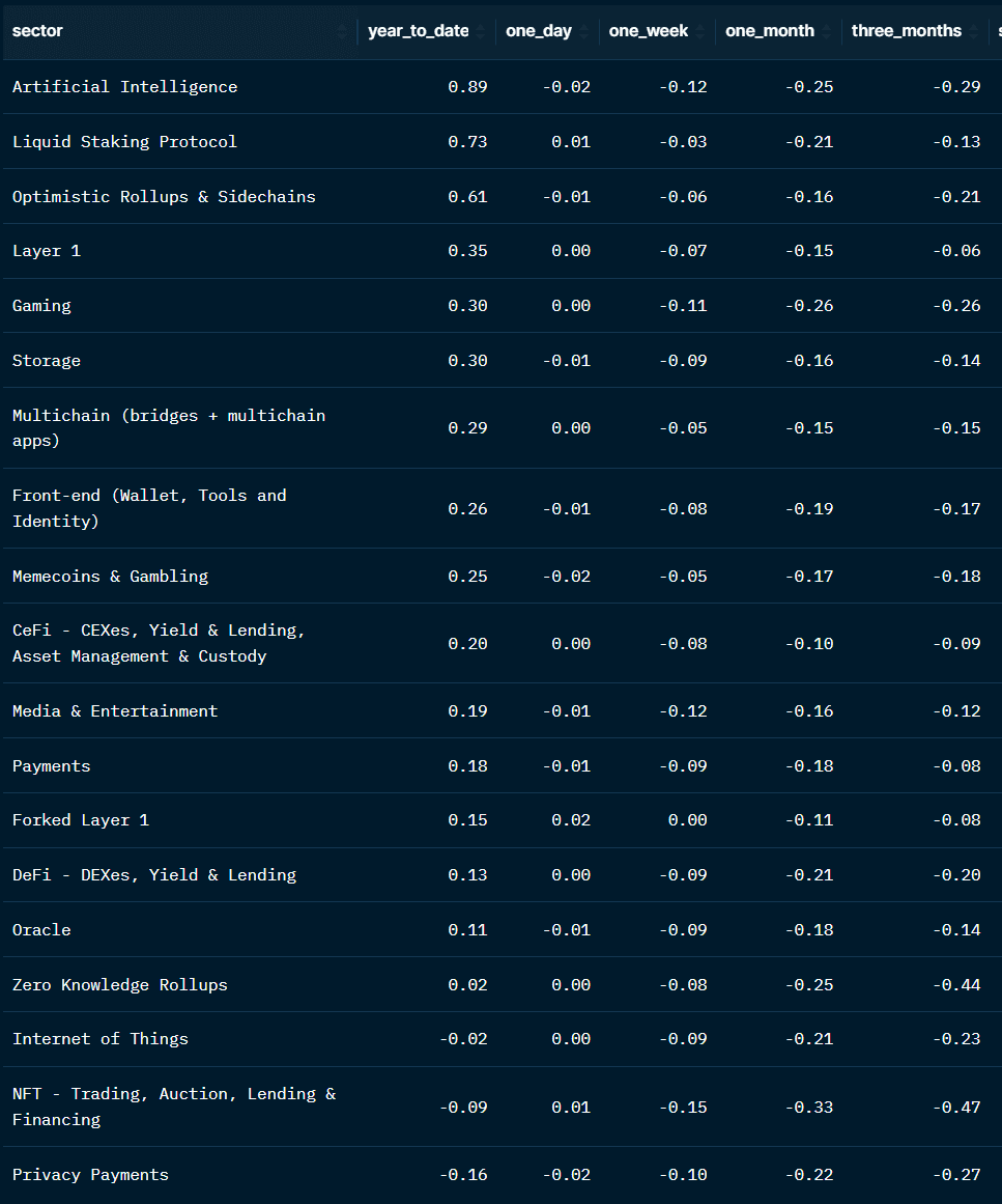Year-to-date crypto narratives are fizzling out