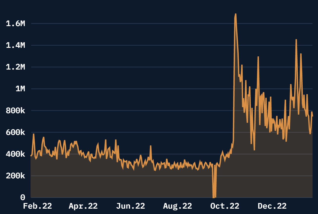 Active on-chain addresses on Polygon