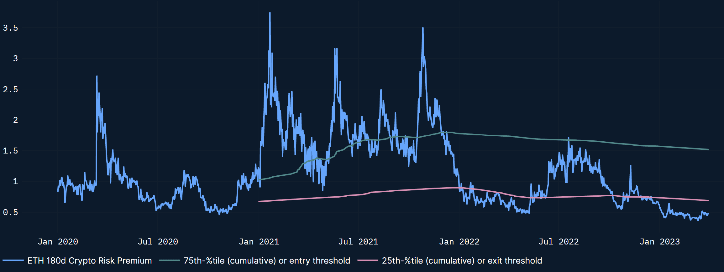 ETH Risk Premium (long-term cyclical): Signal