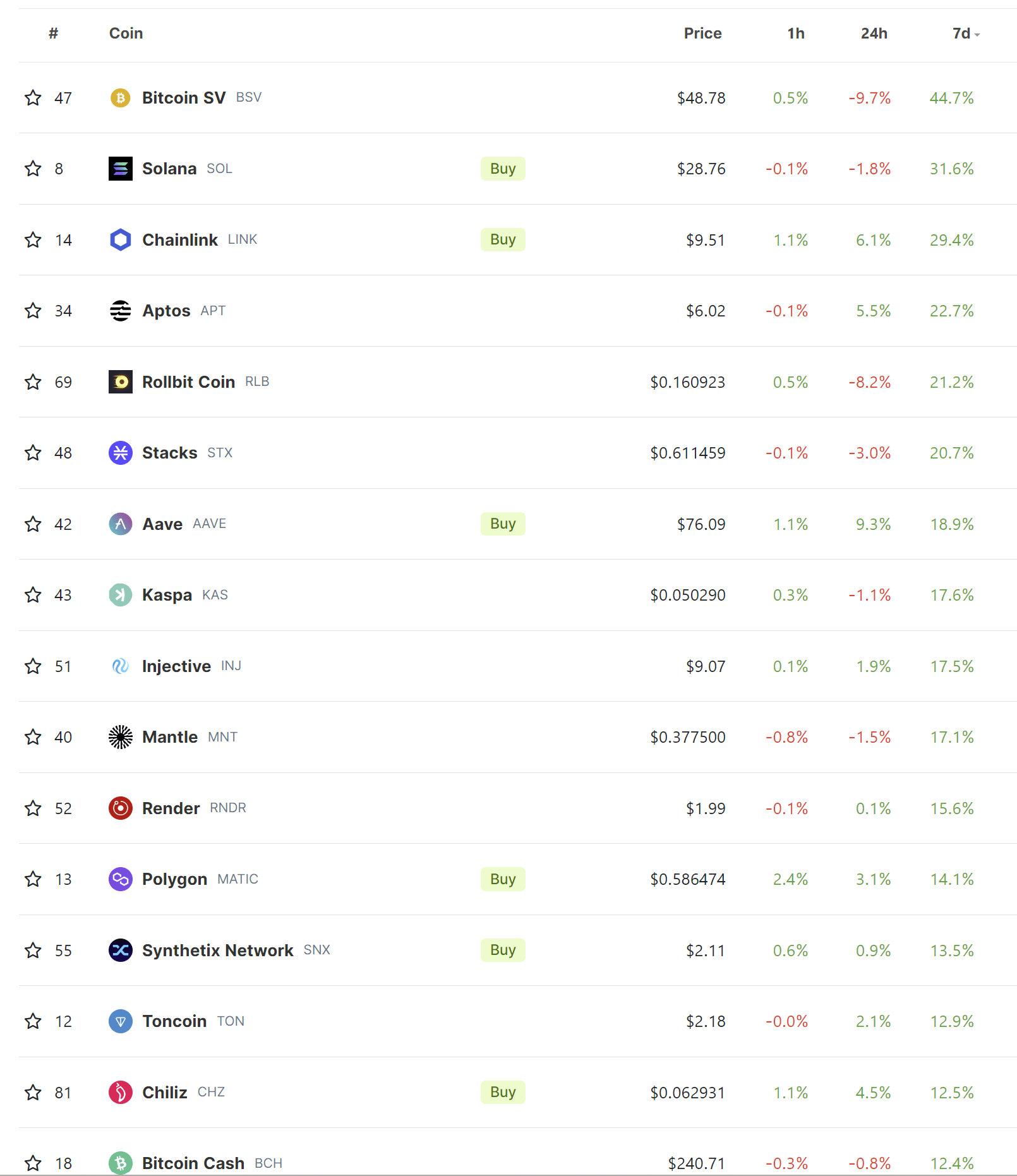 Best-performing coins in the last 7 days...