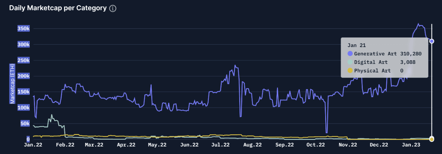 NFT Art Market Caps