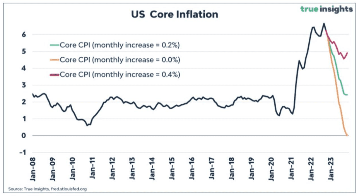Chart 1: US Core CPI MoM (January)