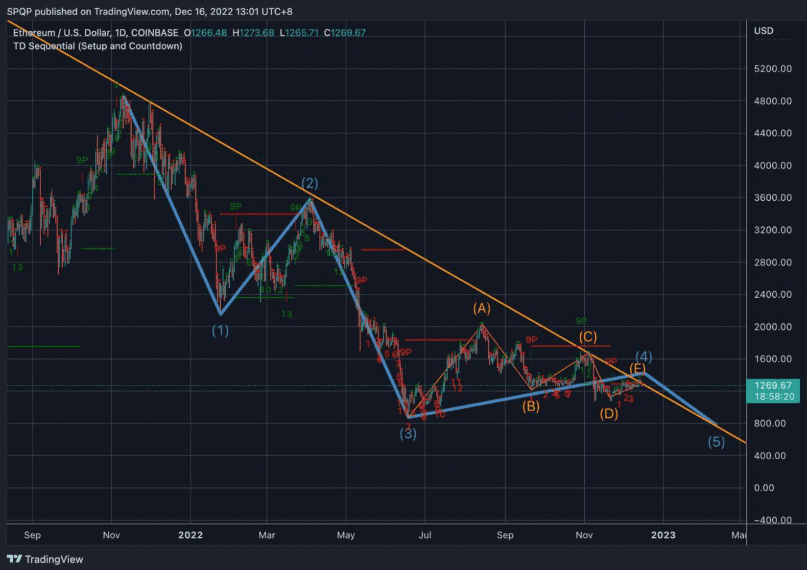 Chart 5: ETH / USD 
