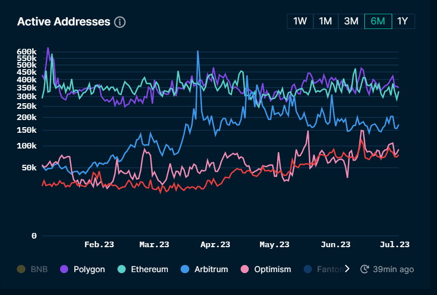 Active addresses per chain