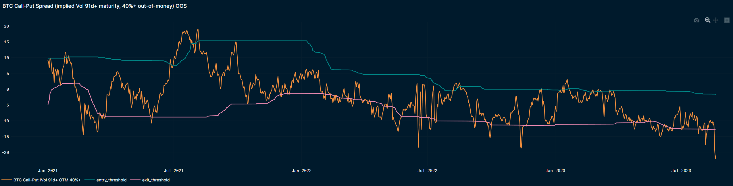 BTC Call-Put indicator still risk-off