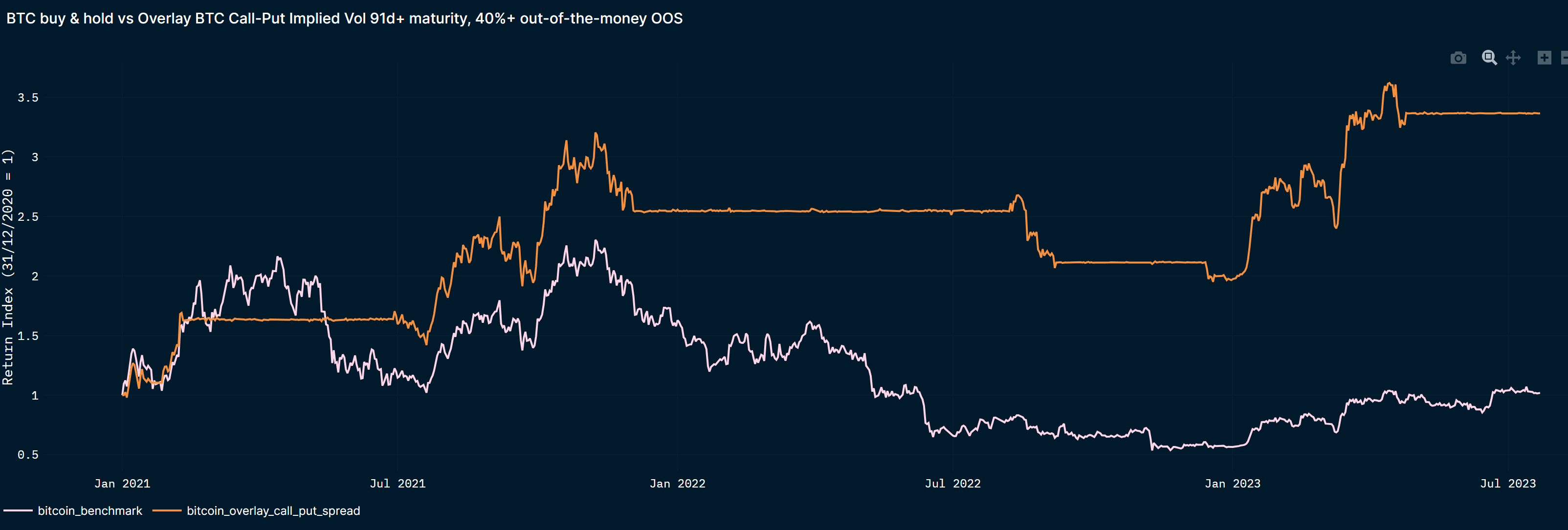 BTC Call-Put spread overlay: Average annual return of 56%