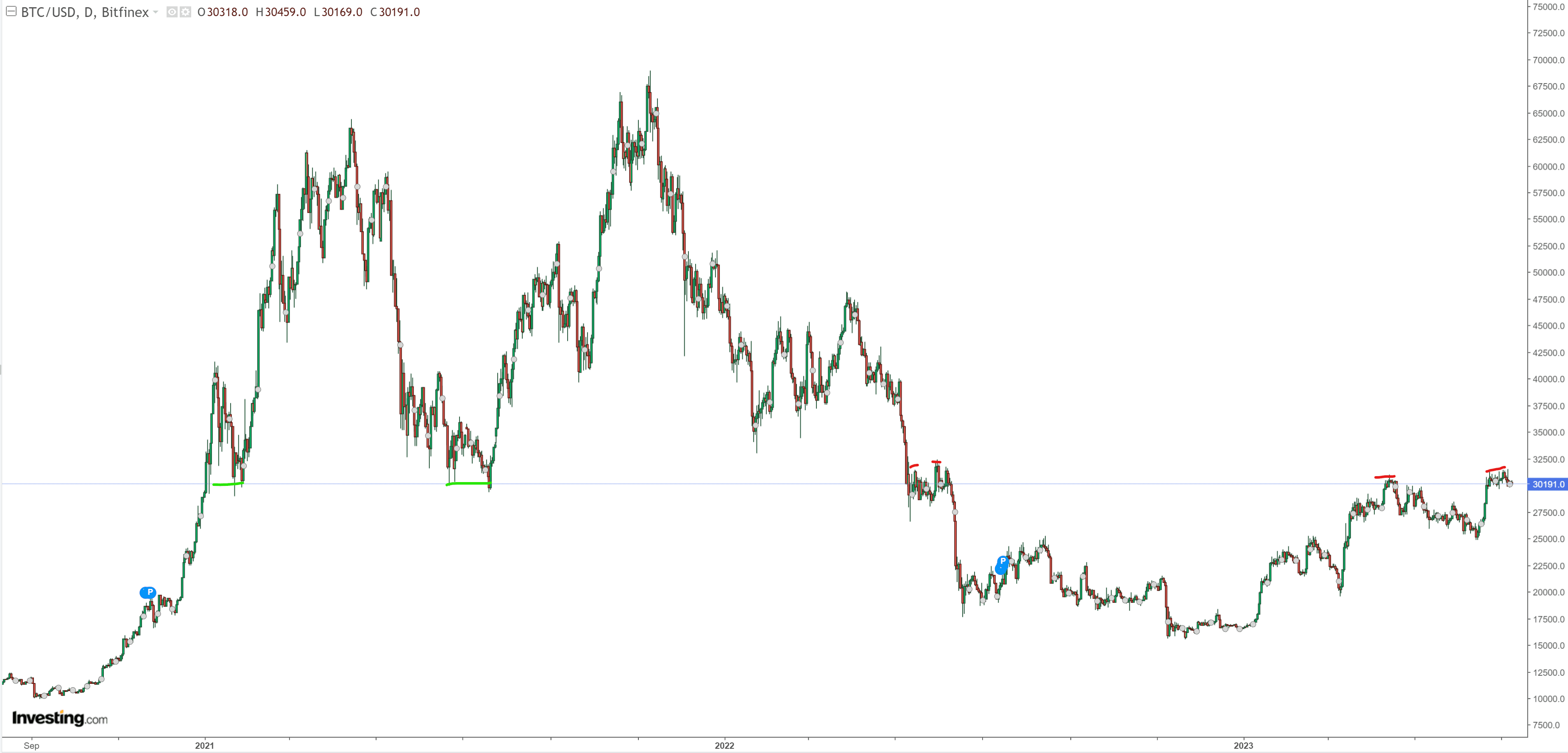 BTC: 30k-31k key level being tested