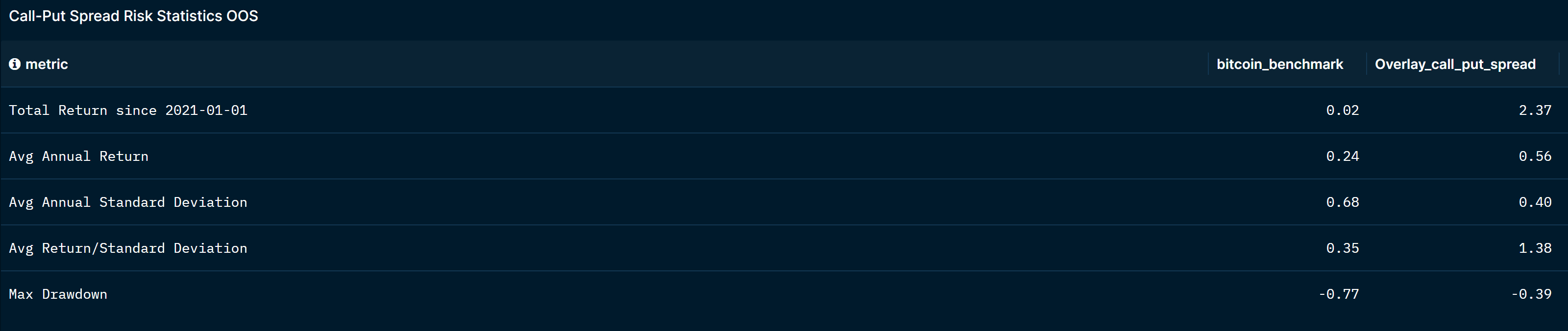 BTC Call-Put spread overlay: Max drawdown of -39%
