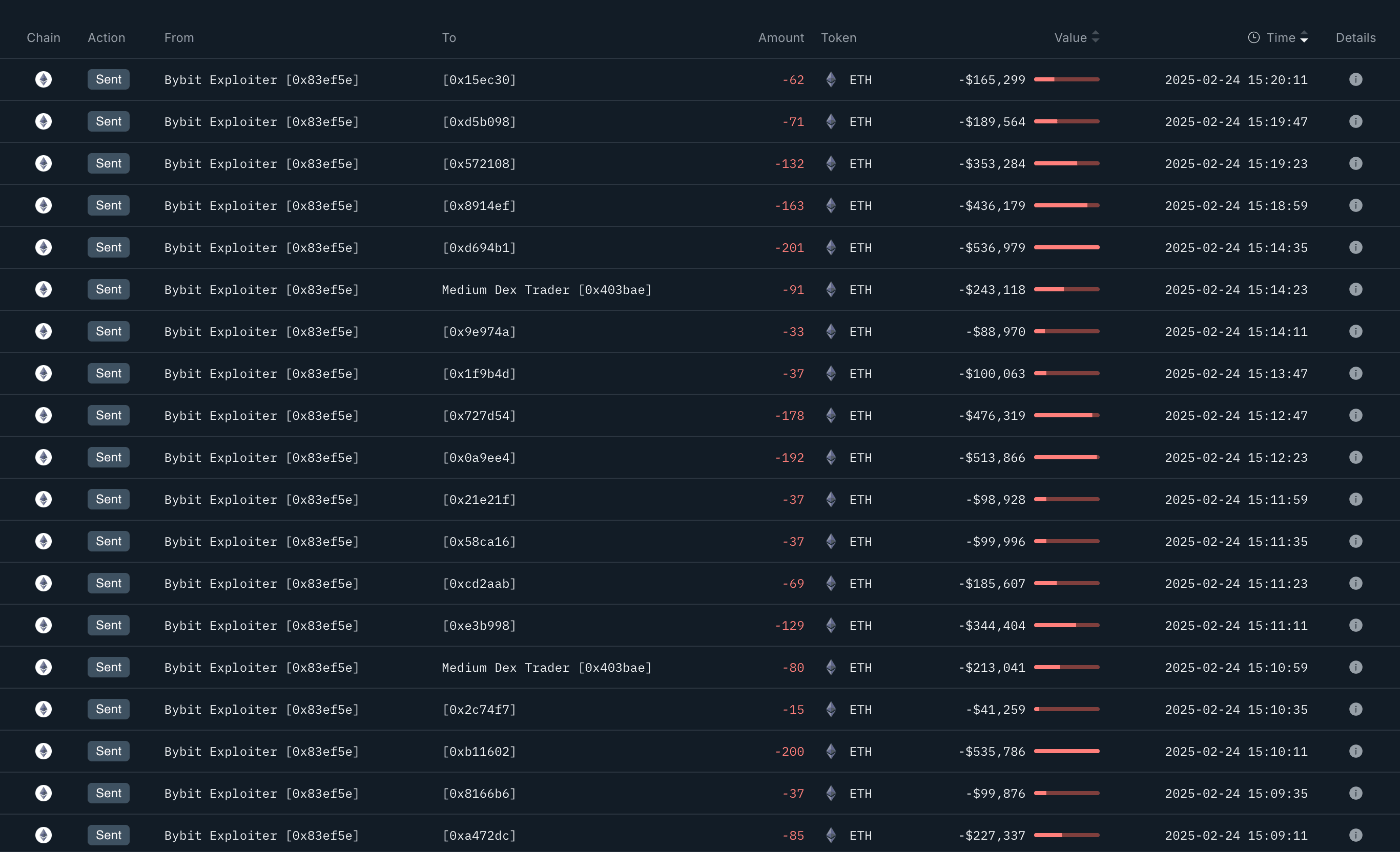 Bybit Exploiter is still laundering funds as we write