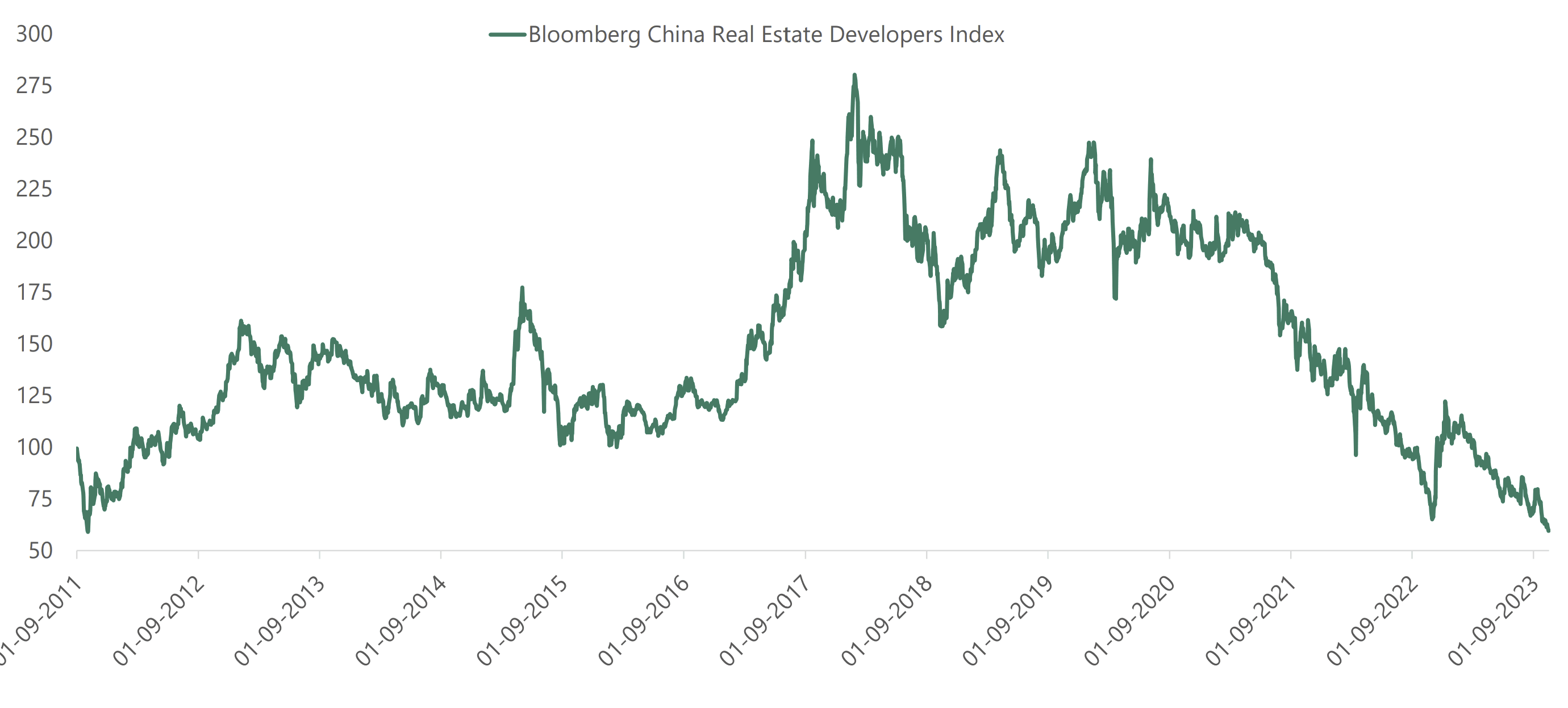 Ongoing weakness in Chinese real estate