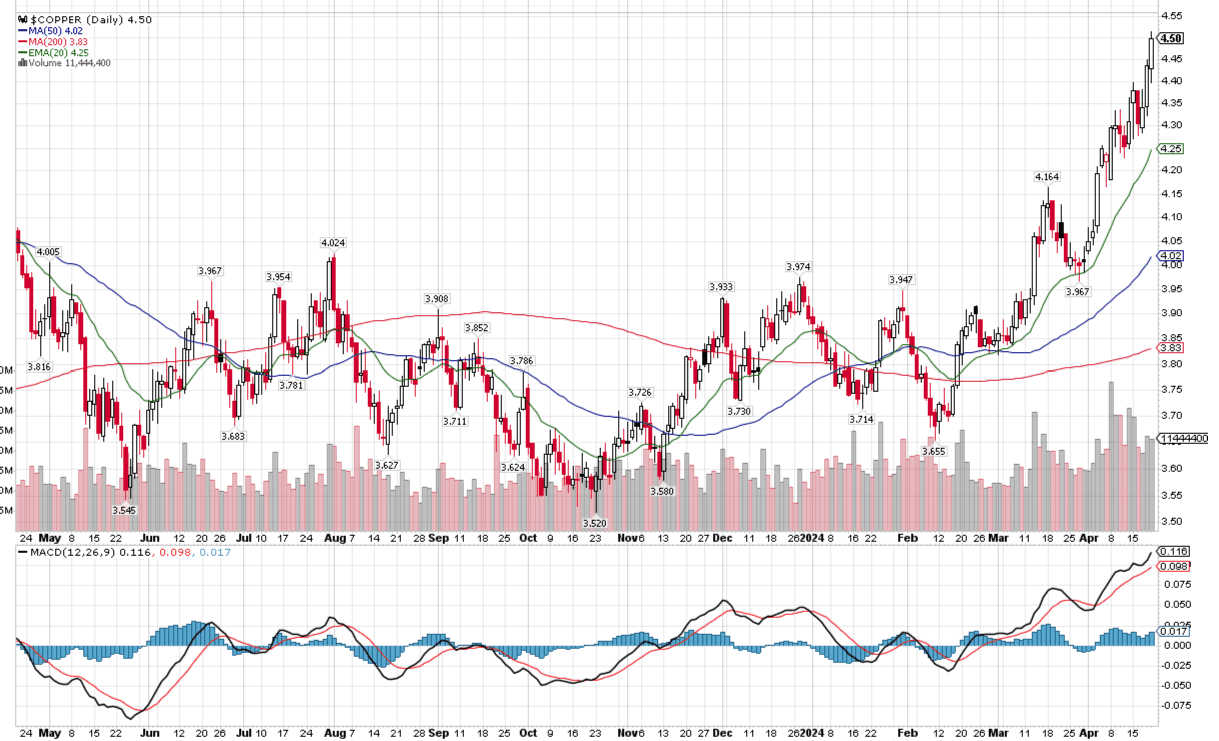 Copper prices breaking higher on better Chinese data