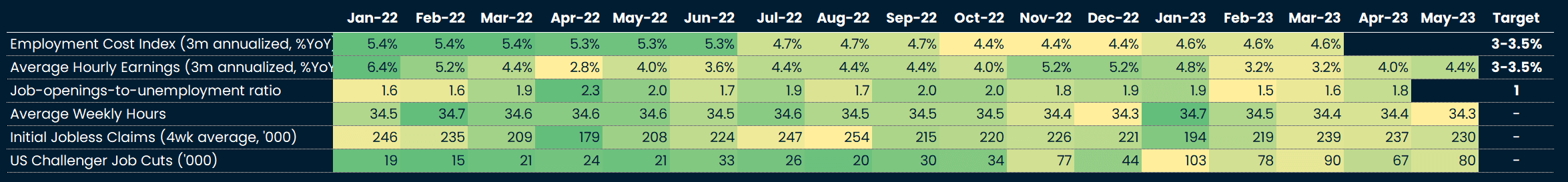 US labor market heatmap: indicators turning less “green”