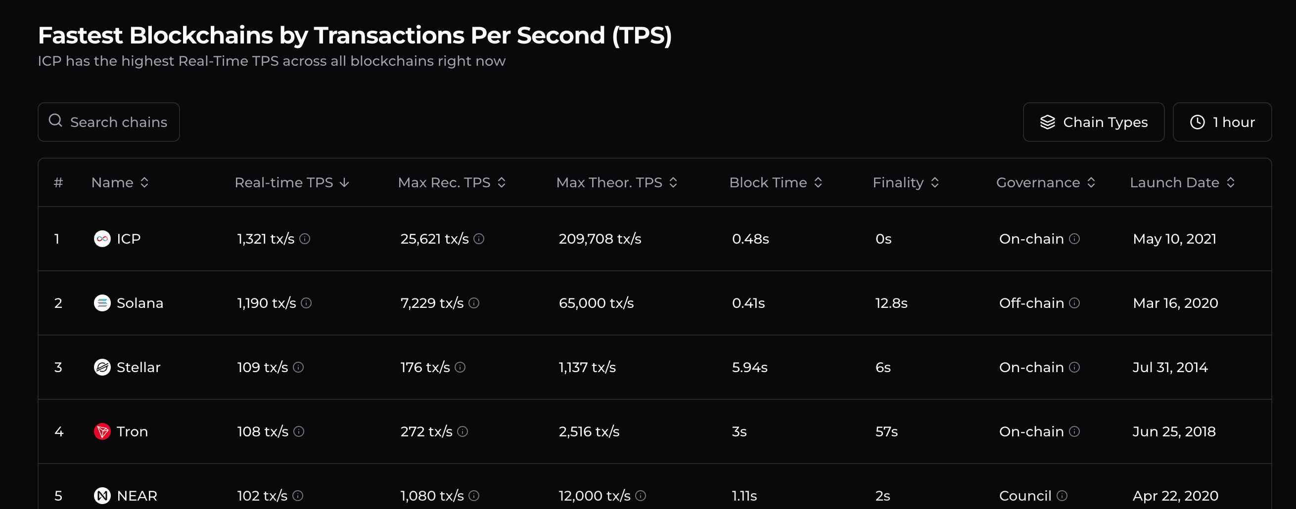 Fastest blockchains per TPS