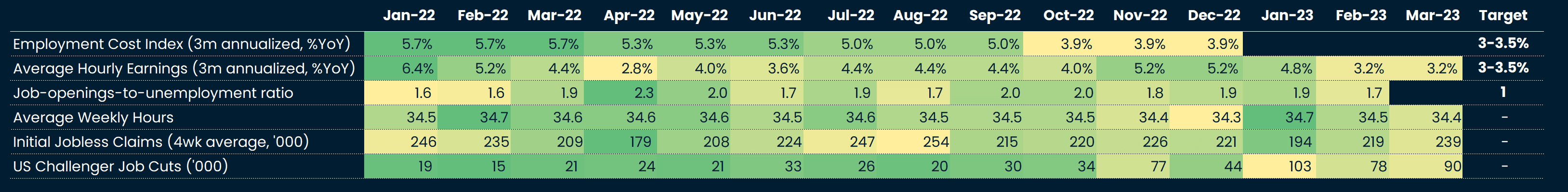 Fed labor market cockpit: A cooling, yet still historically tight market