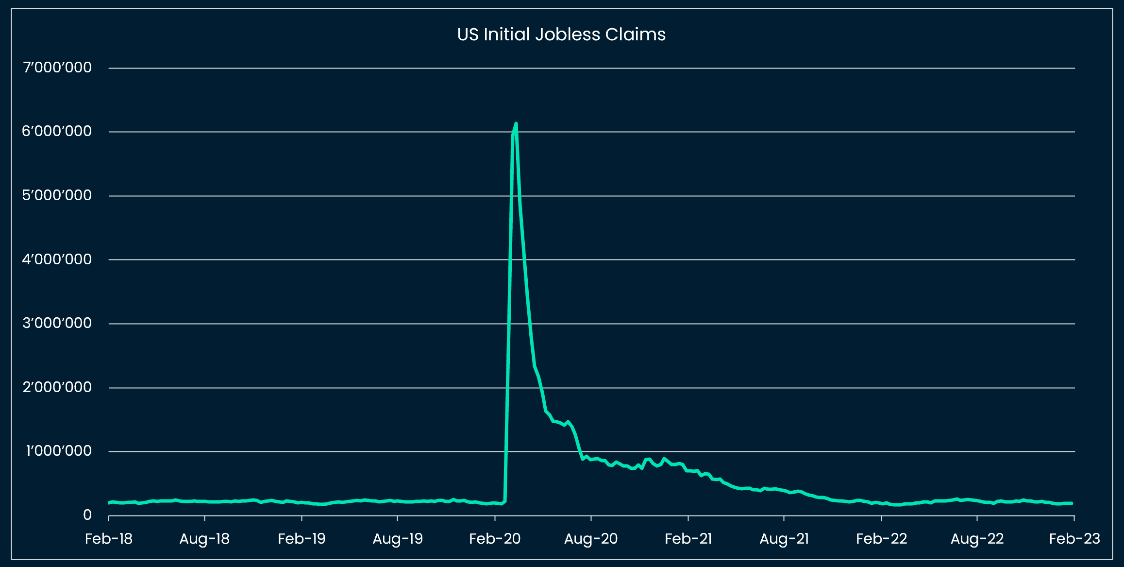 US initial claims sticky below 200k