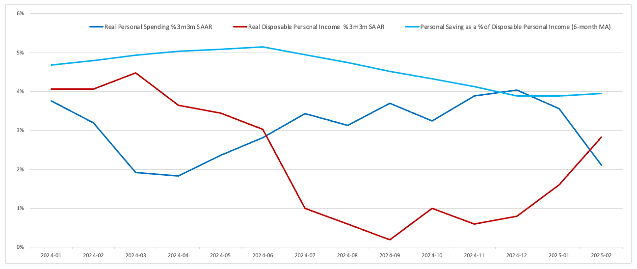 Real income is holding up, despite slower US consumption in Q1