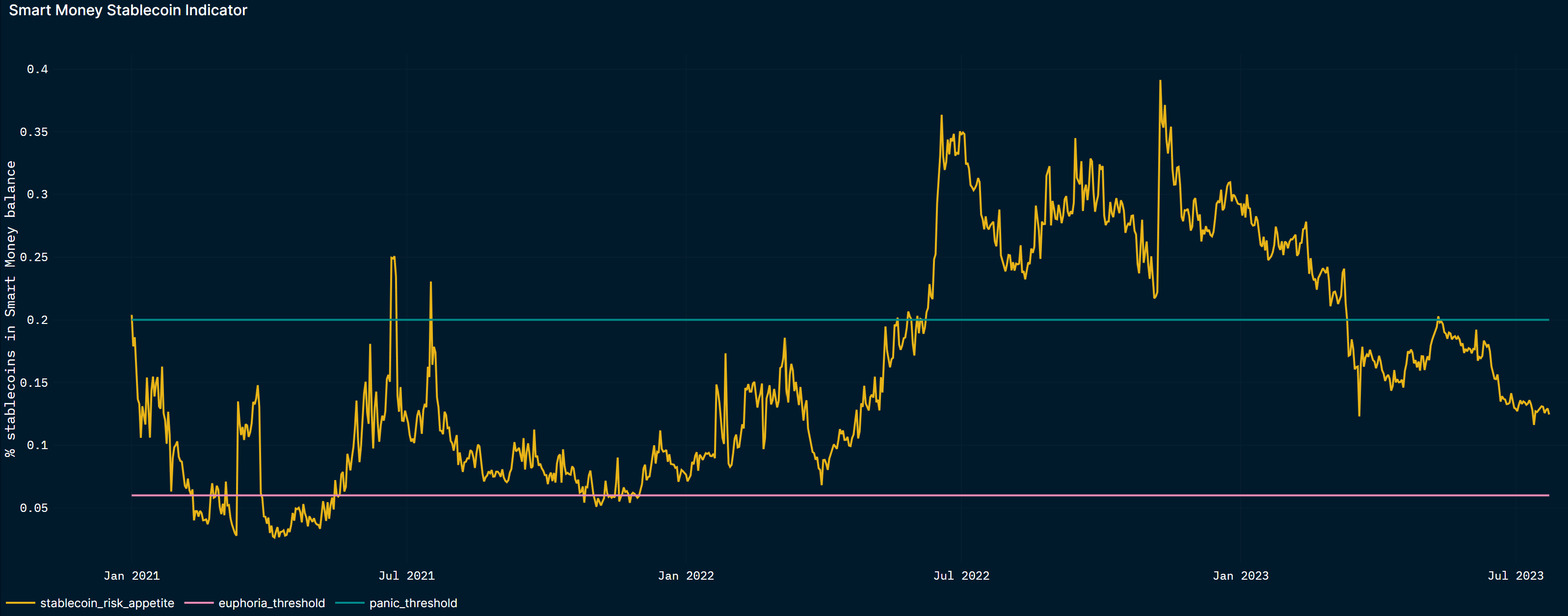 Smart Money Stablecoin indicator: Risk-on since June 2022 (after UST collapse)