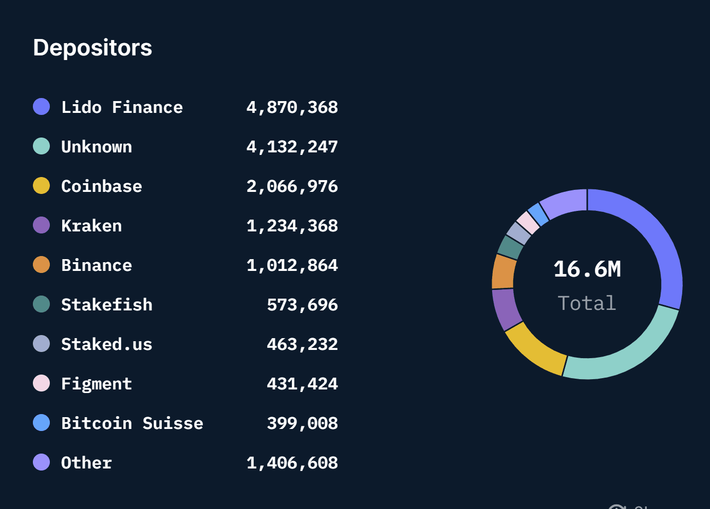 Kraken, 4th largest on-chain depositor in ETH2 staking