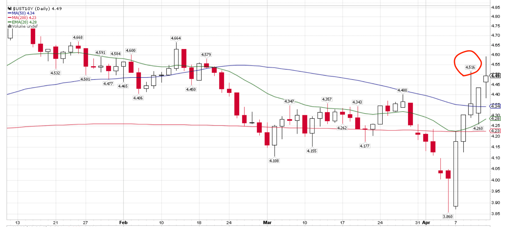 4.5%, the UST “Bessent” put?