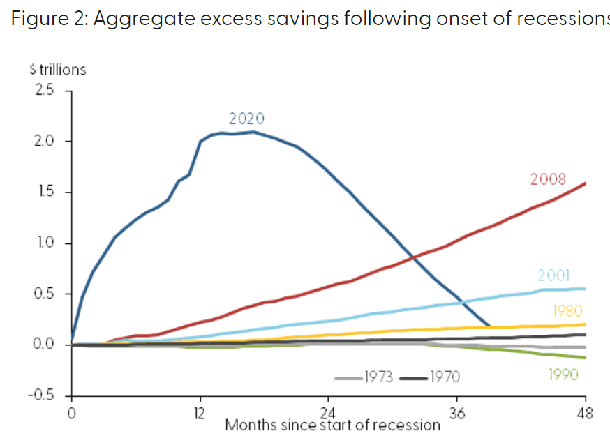 US households' excess savings are projected to dry out in Q3 2023