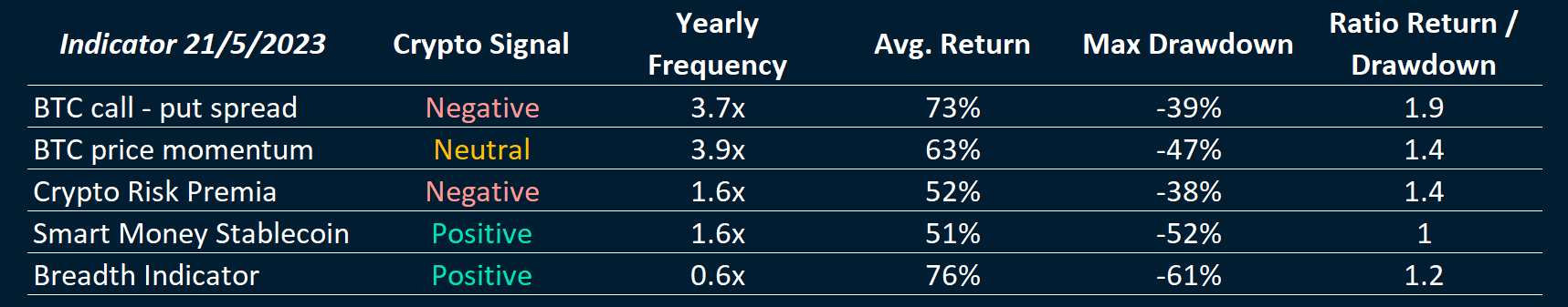 Summary of tactical indicators