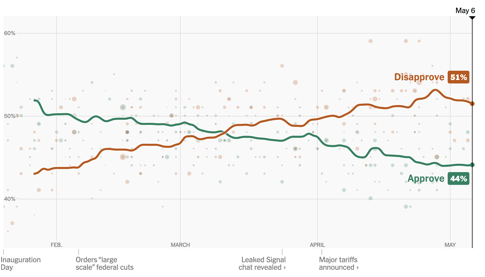 President Trump’s decreasing approval ratings seem to be reshaping the administration’s policy agenda