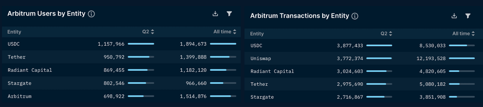 Arbitrum Top Entities by Users and Transactions (data excludes unlabelled entities)