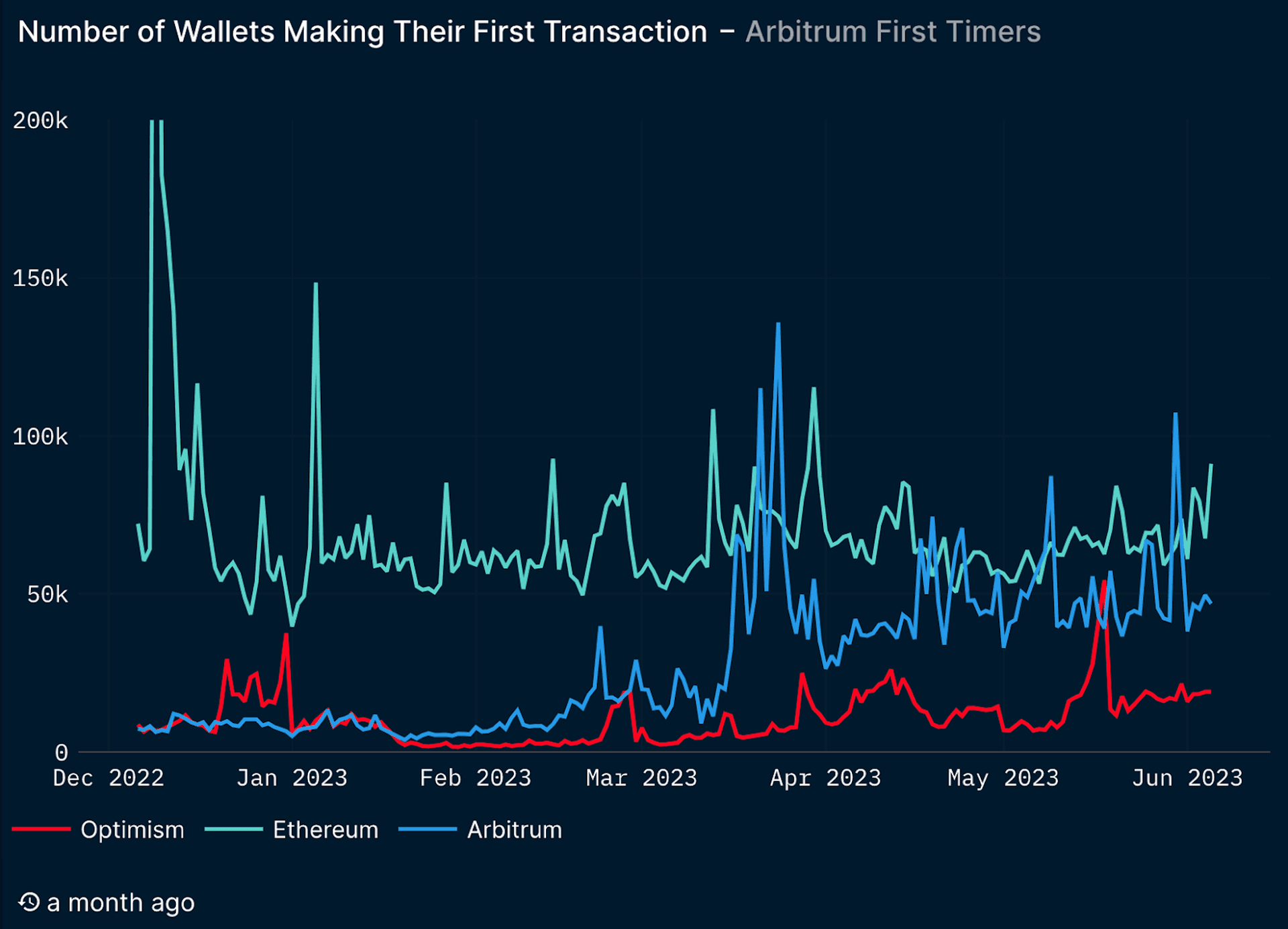 Number of Wallets Making Their First Transaction