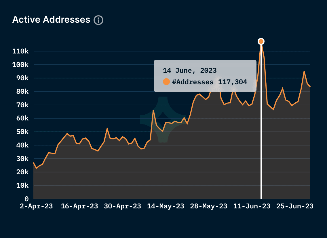 Daily Active Addresses on Avalanche C-Chain
