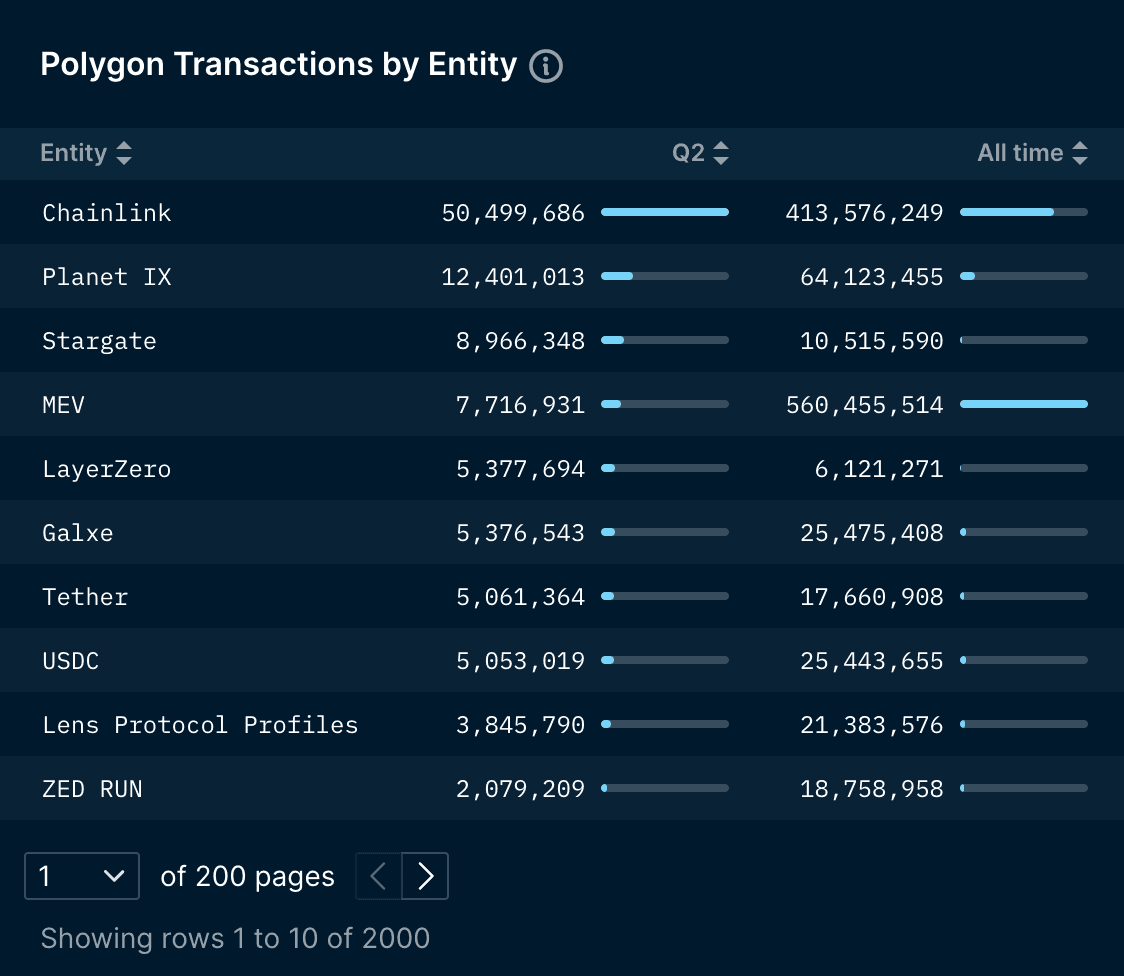 Polygon Top Entities by Transactions (data excludes unlabelled entities)