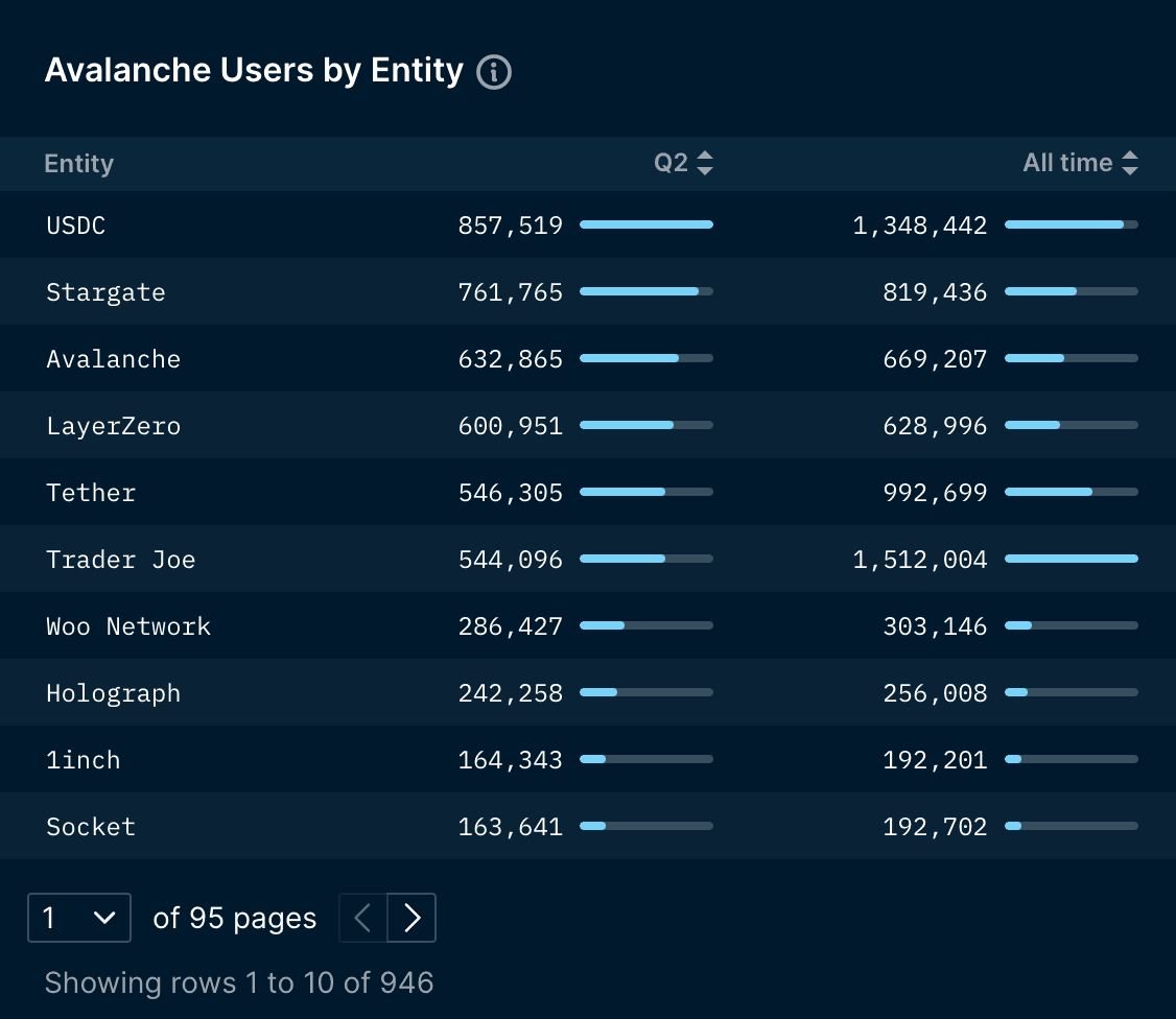 Avalanche C-Chain's Top Entities by Users (data excludes unlabelled entities)
