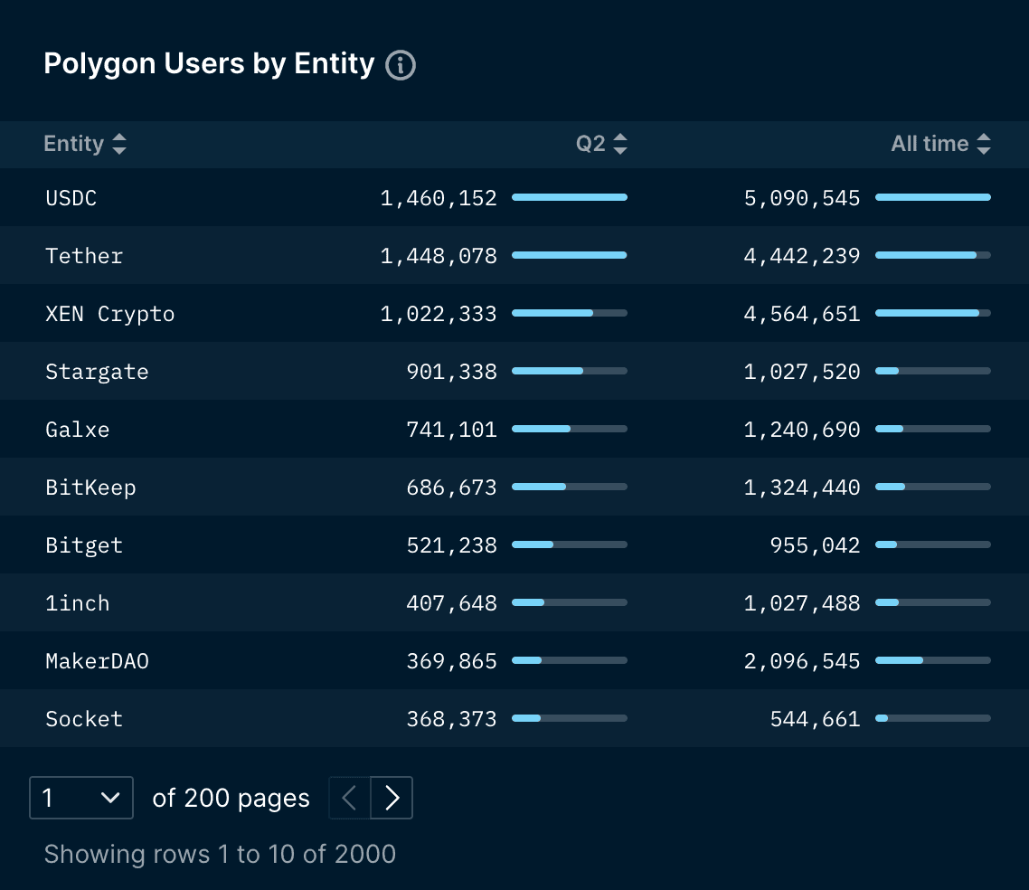 Polygon Top Entities by Users (data excludes unlabelled entities)