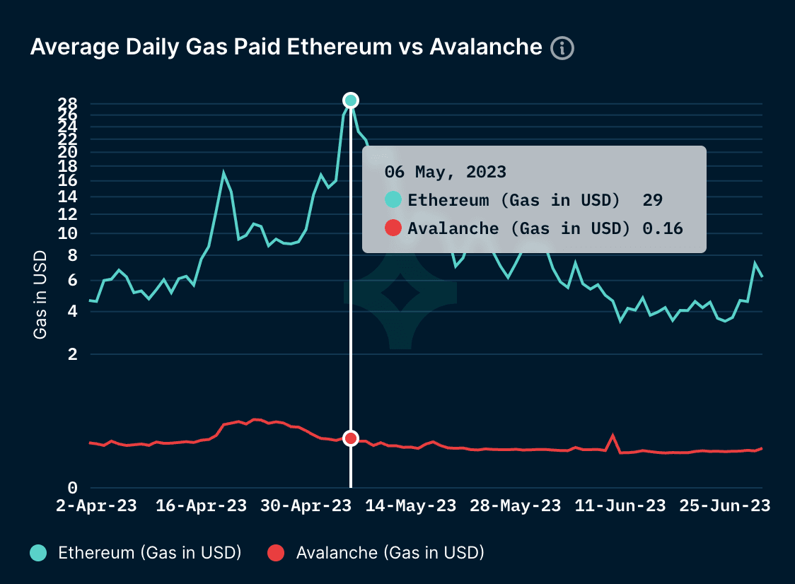 Average Daily Gas Paid on Ethereum vs Avalanche C-Chain