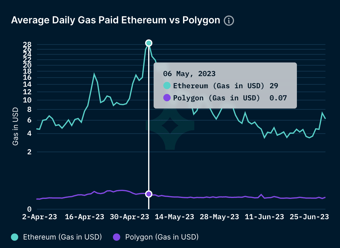 Average Daily Gas Paid on Ethereum vs Polygon