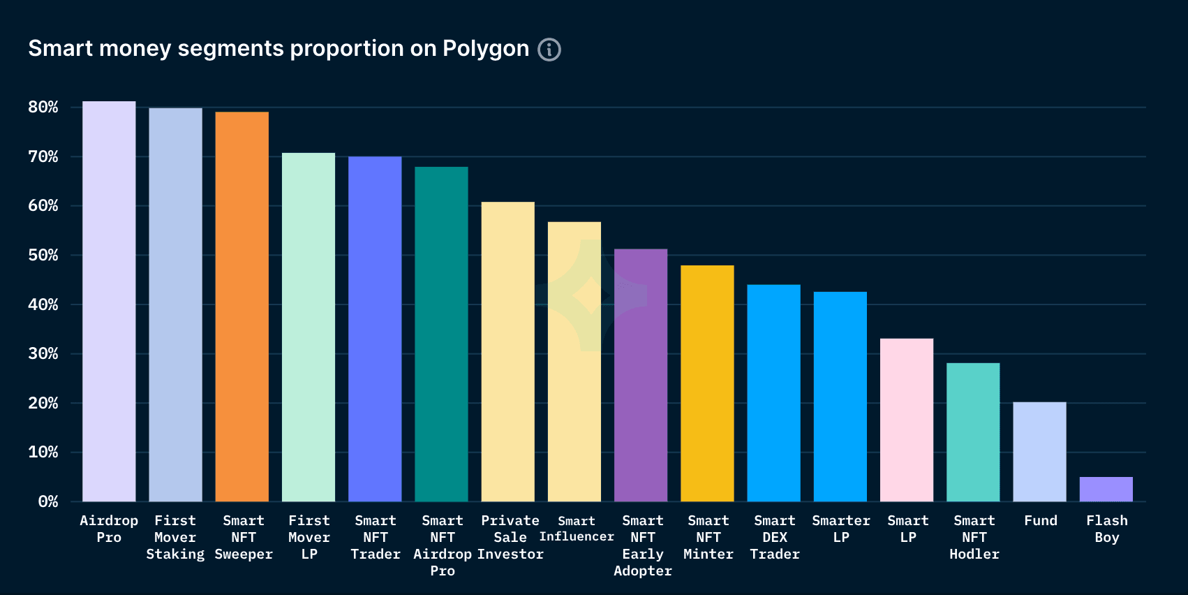 Smart Money Segments on Polygon