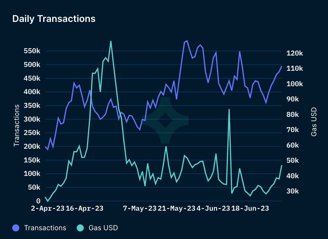 Daily Transactions on Avalanche C-Chain