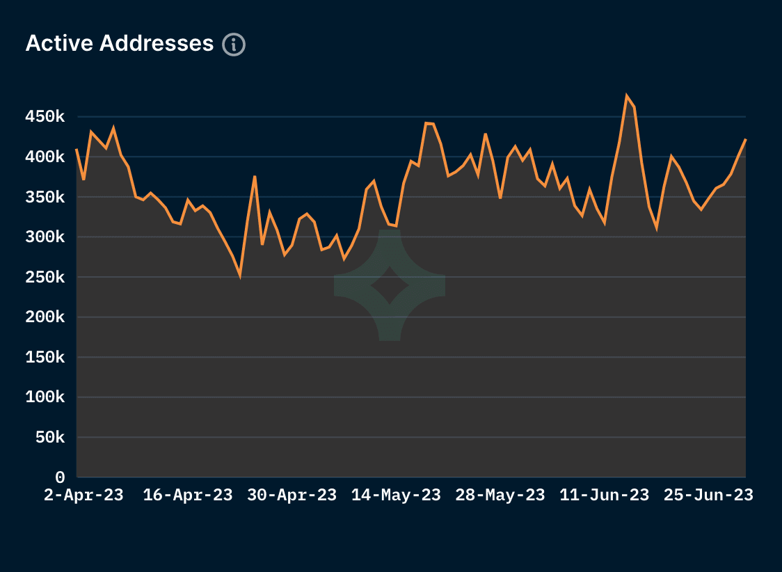 Daily Active Addresses on Polygon